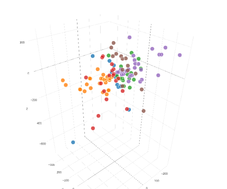 Hotel Pricing K-means Clustering 3D Plot with PlotlyJS