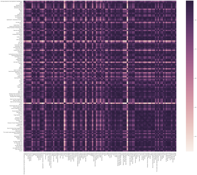 real-life-datascience-hotels-covariance-heatmap2