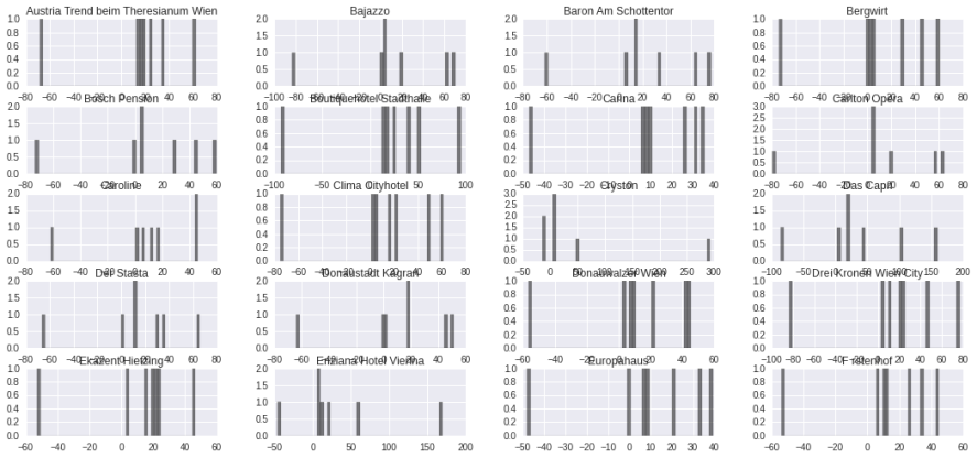 real-life-datascience-hotels-variance-histogram