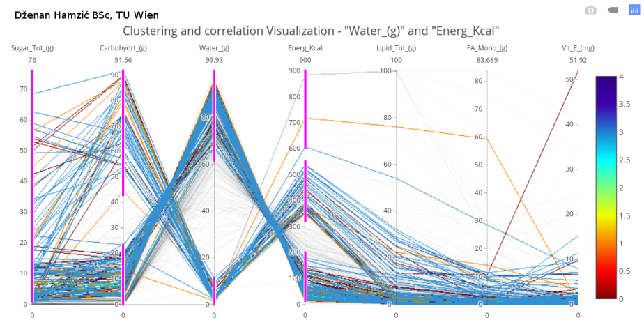 paralel-coords-clustering-correlation-visualization-dzenan-hamzic-tu-wien-signed2